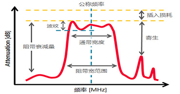 深圳村田濾波器代理商告訴你晶體濾波器都有哪些基礎(chǔ)術(shù)語？