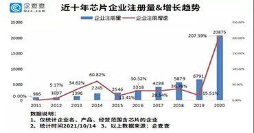 貼片電感代理商：你知道2021我國(guó)新增多少芯片企業(yè)嗎？